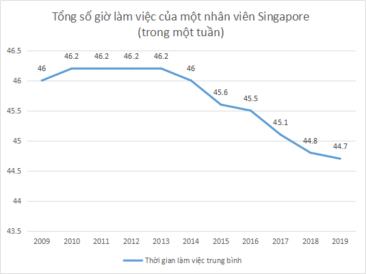 Biểu đồ tổng số giờ làm việc một tuần của một nhân viên Singapore