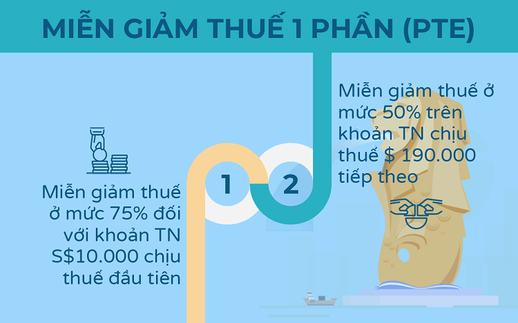 Chương trình miễn thuế một phần tại Singapore