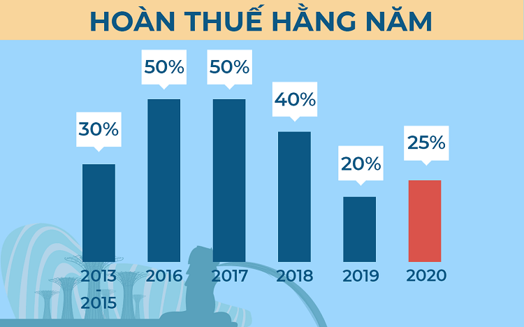 Mức hoàn thuế doanh nghiệp Singapore qua từng năm