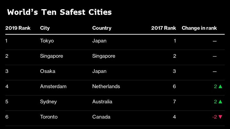 Danh sách các thành phố an toàn nhất thế giới