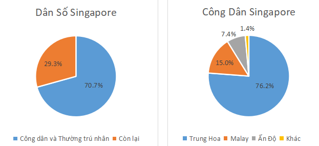 Xu hướng dân số Singapore